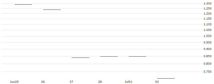 JP MORGAN/CALL/AUTOMATIC DATA PROCESS/260/0.1/15.11.24 : Historical Chart (5-day)