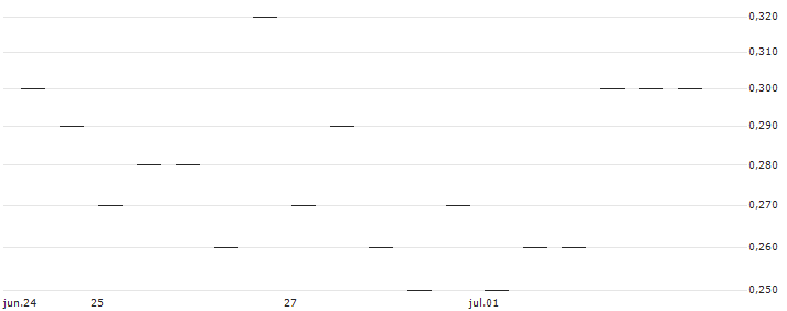 MORGAN STANLEY PLC/PUT/AMPHENOL `A`/50/0.2/21.03.25 : Historical Chart (5-day)