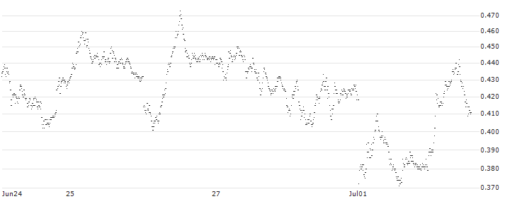 BANK VONTOBEL/PUT/DAX/17000/0.001/21.03.25(F46344) : Historical Chart (5-day)
