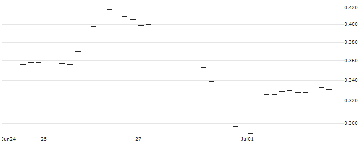 EBAT/PUT/CA IMMO/30/0.1/20.06.25(AT0000A3CG69) : Historical Chart (5-day)