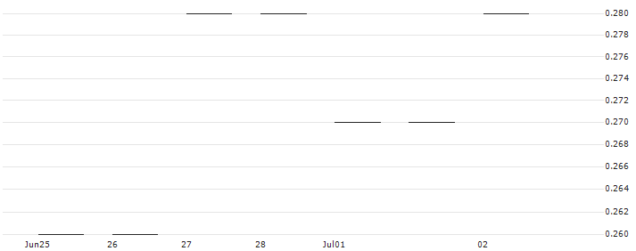JP MORGAN/PUT/KINDER MORGAN/19/0.1/16.01.26 : Historical Chart (5-day)