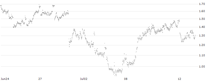 BANK VONTOBEL/PUT/TOTALENERGIES/70/0.2/20.09.24(XR41V) : Historical Chart (5-day)