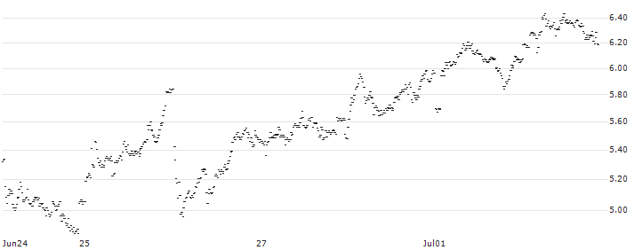 MINI FUTURE SHORT - PHILIPS(VQ4OB) : Historical Chart (5-day)