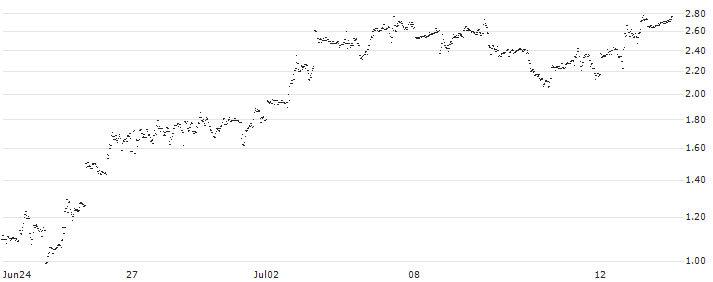UNLIMITED TURBO LONG - REDDITPAR(D44OB) : Historical Chart (5-day)