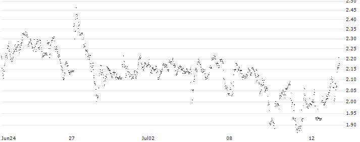 UNLIMITED TURBO BULL - BILFINGER SE(GA24S) : Historical Chart (5-day)