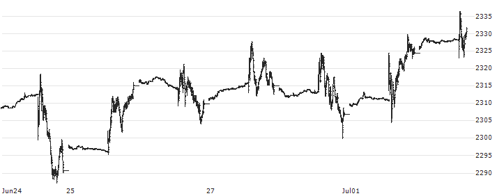 Nasdaq Blockchain Economy TR Index(RSBLCNT) : Historical Chart (5-day)