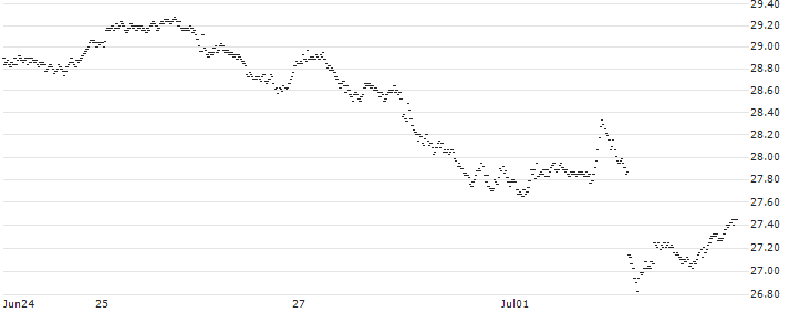 SPRINTER LONG - UNILEVER(CE45G) : Historical Chart (5-day)