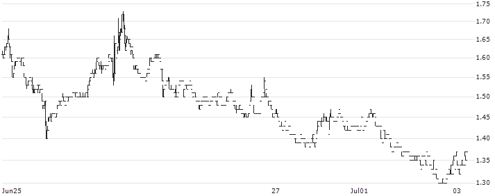 Chinese Estates Holdings Limited(127) : Historical Chart (5-day)