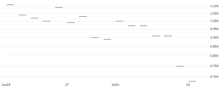 MORGAN STANLEY PLC/CALL/ABBVIE/165/0.1/20.09.24 : Historical Chart (5-day)