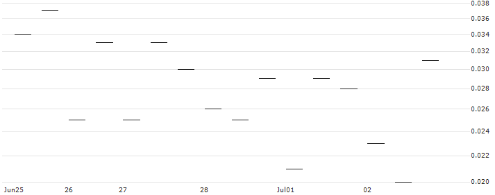 MORGAN STANLEY PLC/CALL/RTX/122.5/0.1/20.09.24 : Historical Chart (5-day)