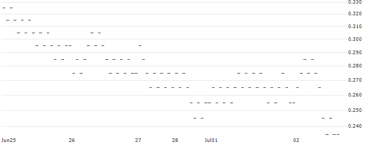 GOLDMAN SACHS INTERNATIONAL/PUT/NASDAQ 100/12000/0.01/20.12.24(8C75H) : Historical Chart (5-day)
