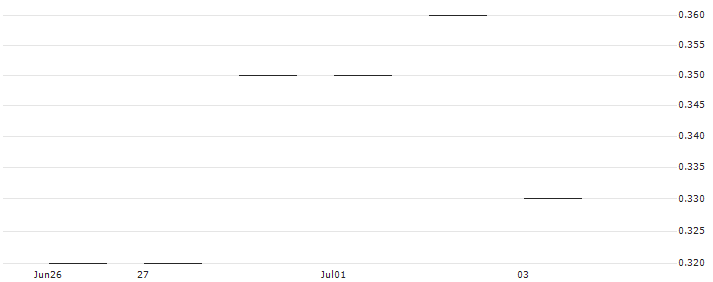 JP MORGAN/PUT/BAIDU ADR/75/0.1/17.01.25 : Historical Chart (5-day)