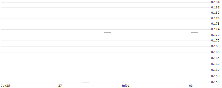 MORGAN STANLEY PLC/PUT/DEUTSCHE BOERSE/150/0.1/20.12.24 : Historical Chart (5-day)