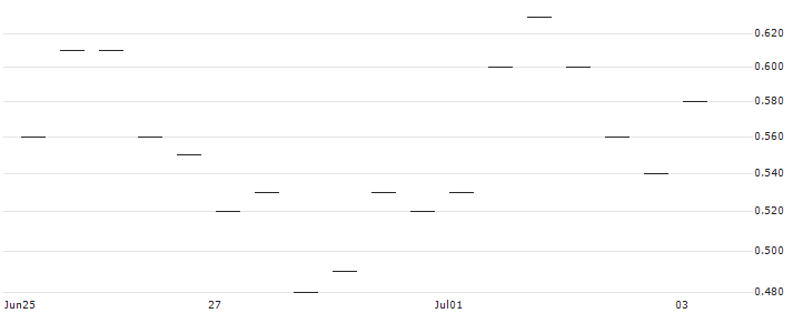 MORGAN STANLEY PLC/CALL/SANOFI/93/0.1/20.12.24 : Historical Chart (5-day)
