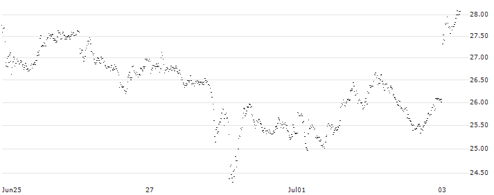 MINI FUTURE LONG - RHEINMETALL(V4VKB) : Historical Chart (5-day)