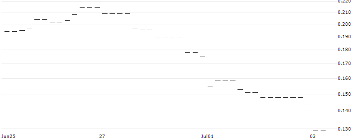 PUT/JPMORGAN CHASE/160/0.1/17.01.25 : Historical Chart (5-day)