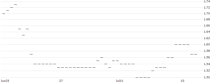 UNICREDIT BANK/PUT/NETEASE ADR/100/0.1/18.06.25 : Historical Chart (5-day)