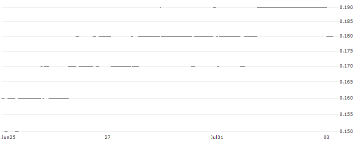 BNP/PUT/KRAFT HEINZ/30/0.1/20.06.25 : Historical Chart (5-day)