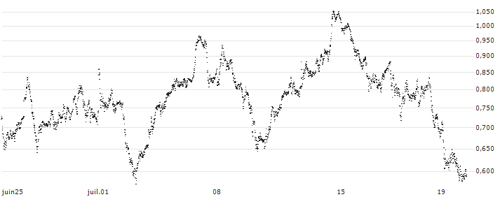 UNICREDIT BANK/CALL/DAX/18000/0.001/20.09.24(UC9994) : Historical Chart (5-day)