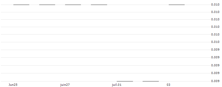 BNP/PUT/SWISS LIFE HLDG/500/0.01/20.09.24 : Historical Chart (5-day)