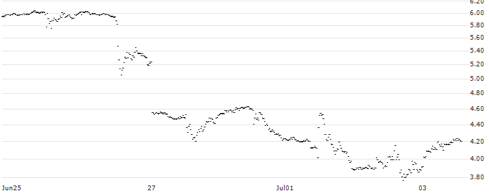 BEST UNLIMITED TURBO LONG CERTIFICATE - MODERNA(4Z43S) : Historical Chart (5-day)
