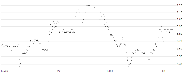 SG/CALL/NETFLIX/595/0.05/20.12.24(4662S) : Historical Chart (5-day)