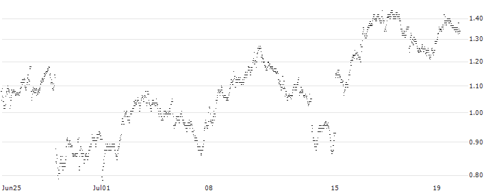 BANK VONTOBEL/PUT/KERING/380/0.02/20.09.24(OT02V) : Historical Chart (5-day)