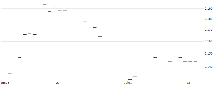 EBAT/PUT/CA IMMO/26/0.1/21.03.25(AT0000A3AD07) : Historical Chart (5-day)