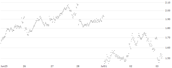 BANK VONTOBEL/PUT/AXA S.A./34/0.5/20.12.24(TE63V) : Historical Chart (5-day)