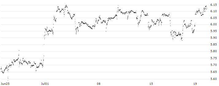 UNLIMITED TURBO SHORT - WALT DISNEY COMPANY (THE)(XR6NB) : Historical Chart (5-day)