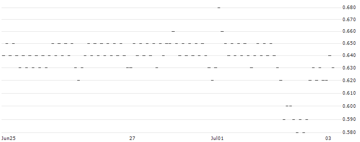 UNLIMITED TURBO LONG - NEOEN(CV9OB) : Historical Chart (5-day)