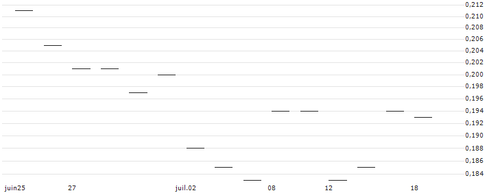 TURBO OPEN END ZERTIFIKAT - KAPSCH TRAFFICCOM(AT0000A3D9C5) : Historical Chart (5-day)