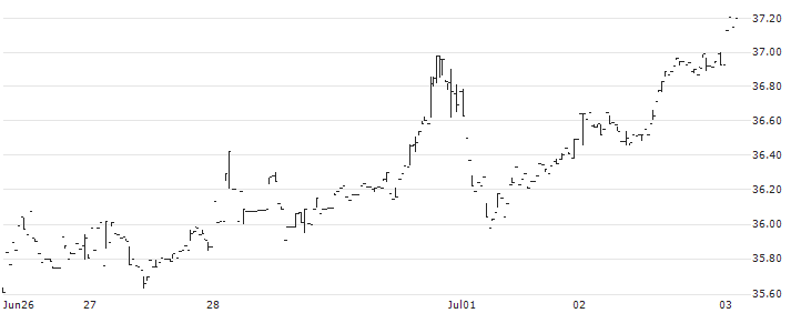 Saul Centers, Inc.(BFS) : Historical Chart (5-day)