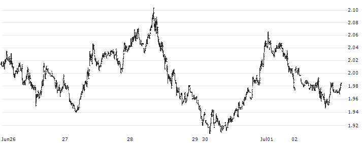 Synthetix (SNX/USD)(SNXUSD) : Historical Chart (5-day)