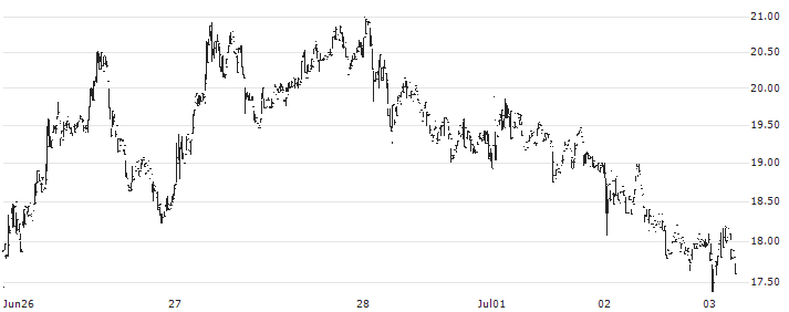 Bakkt Holdings, Inc.(BKKT) : Historical Chart (5-day)