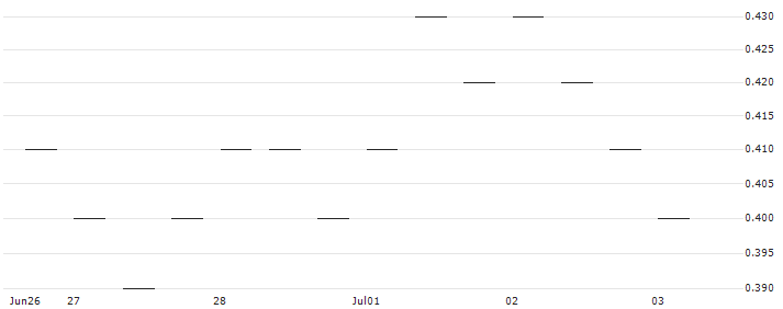 MORGAN STANLEY PLC/PUT/BROADCOM/500/0.1/20.12.24 : Historical Chart (5-day)