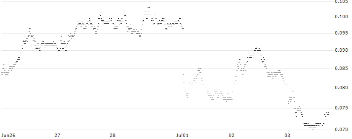 PUT WARRANT - FTSE MIB(UC7PUN) : Historical Chart (5-day)