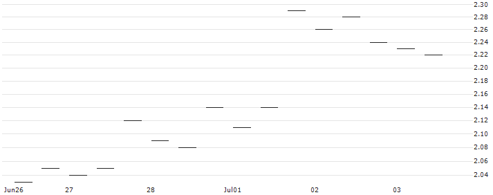 MORGAN STANLEY PLC/PUT/MERCADOLIBRE/1500/0.01/16.01.26 : Historical Chart (5-day)