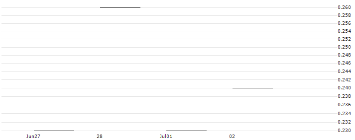 JP MORGAN/PUT/REGENERON PHARMACEUTICALS/840/0.01/20.06.25 : Historical Chart (5-day)