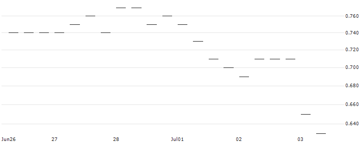 BANK VONTOBEL/PUT/RHEINMETALL/280/0.1/20.06.25 : Historical Chart (5-day)