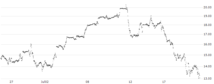 SG/CALL/NASDAQ 100/20000/0.01/21.03.25(2B65S) : Historical Chart (5-day)