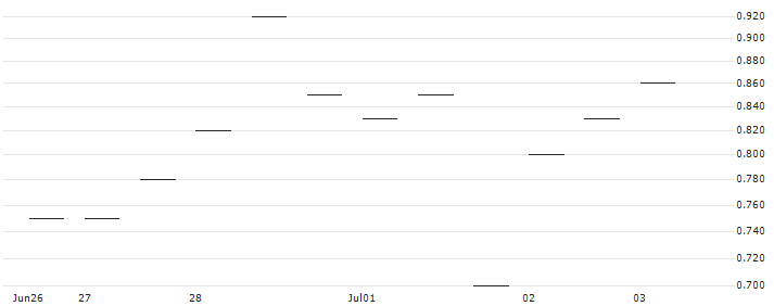 MORGAN STANLEY PLC/CALL/ENTEGRIS/140/0.1/20.09.24 : Historical Chart (5-day)