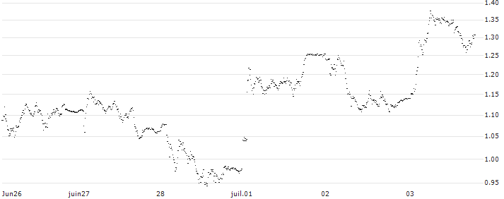 UNLIMITED TURBO LONG - BPER BANCA(P214J3) : Historical Chart (5-day)