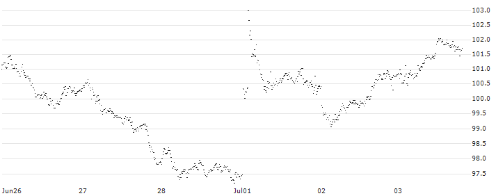 CAPPED BONUS CERTIFICATE - VINCI(74K6S) : Historical Chart (5-day)