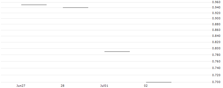 JP MORGAN/CALL/SEA LTD. ADR A/90/0.1/21.03.25 : Historical Chart (5-day)