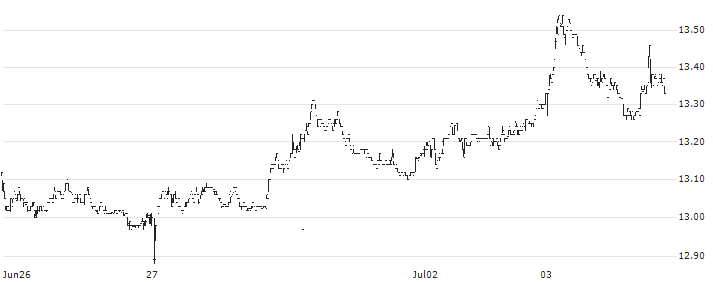 CT Real Estate Investment Trust(CRT.UN) : Historical Chart (5-day)