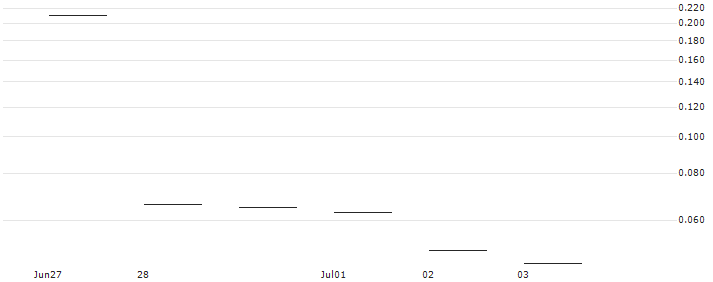JP MORGAN/CALL/WALGREENS BOOTS ALLIANCE/16/0.1/17.01.25 : Historical Chart (5-day)