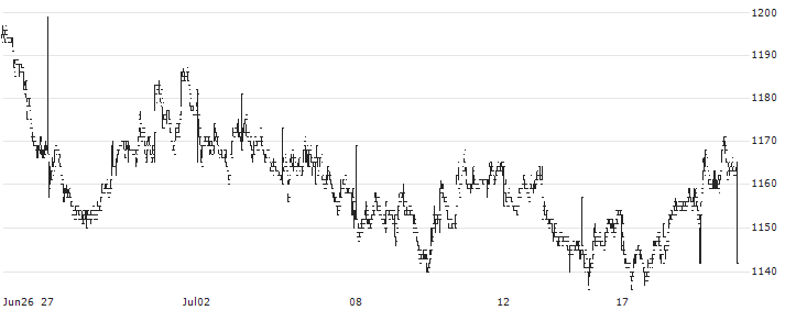 Ringkjøbing Landbobank A/S(RILBA) : Historical Chart (5-day)