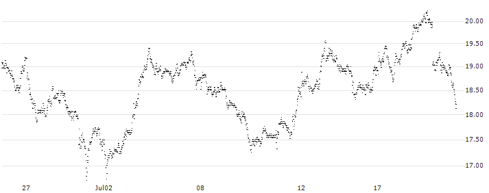SPRINTER LONG - AKZO NOBEL(IC65G) : Historical Chart (5-day)