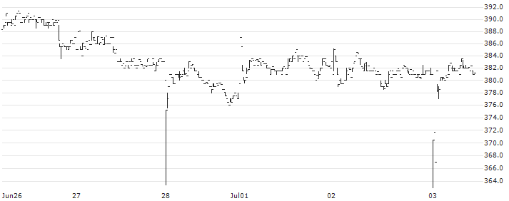 AJ Bell plc(AJB) : Historical Chart (5-day)